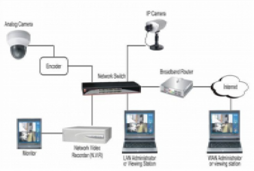 IP Based CCTV Systems